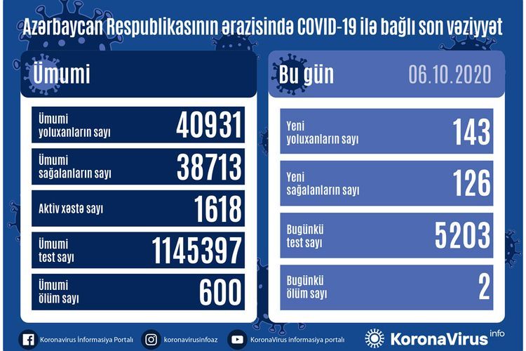 В Азербайджане выявлено еще 143 случая заражения коронавирусом, 126 человек вылечились