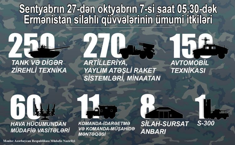 МО Азербайджана обнародовало потери ВС Армении начиная с 27 сентября - ФОТО