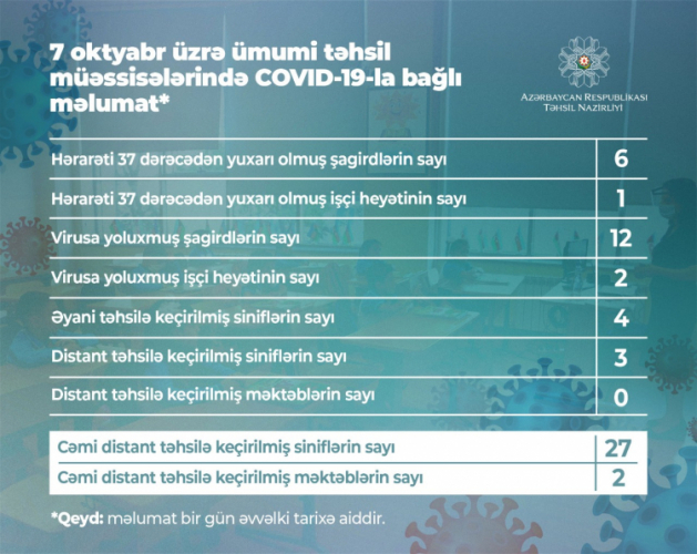 В Азербайджане за сутки 6 учеников заразились коронавирусом 