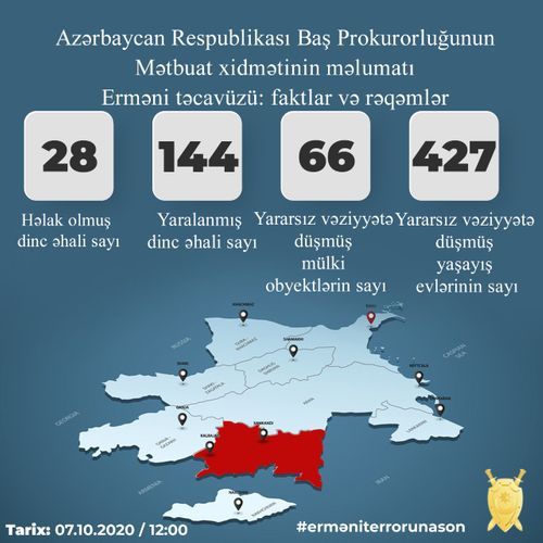 Генпрокуратура Азербайджана: В результате армянских провокаций погибли 28 мирных жителей, 144 человека получили ранения