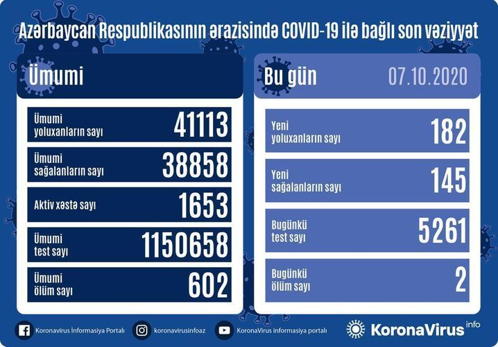 В Азербайджане выявлено еще 182 случая заражения коронавирусом, 145 человек вылечились 