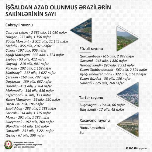 Обнародована численность населения освобожденных от оккупации территорий Азербайджана - ИНФОГРАФИКА