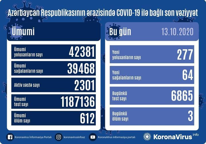 В Азербайджане выявлено 277 новых случаев инфицирования коронавирусом, 64 человека вылечились