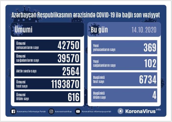 В Азербайджане выявлено 359 новых случаев инфицирования коронавирусом, 102 человека вылечились 