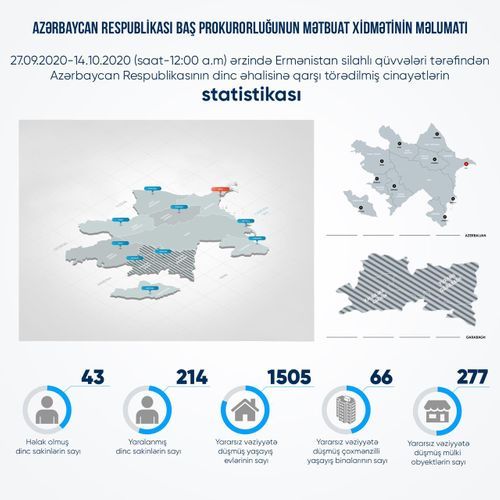 В результате армянской провокации 277 гражданских объектов, 1505 частных домов - ИНФОГРАФИКА