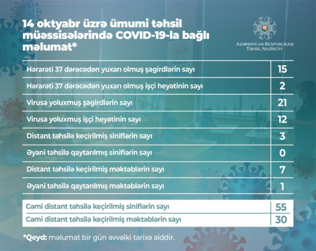В Азербайджане 33 участника образовательного процесса инфицированы COVID-19