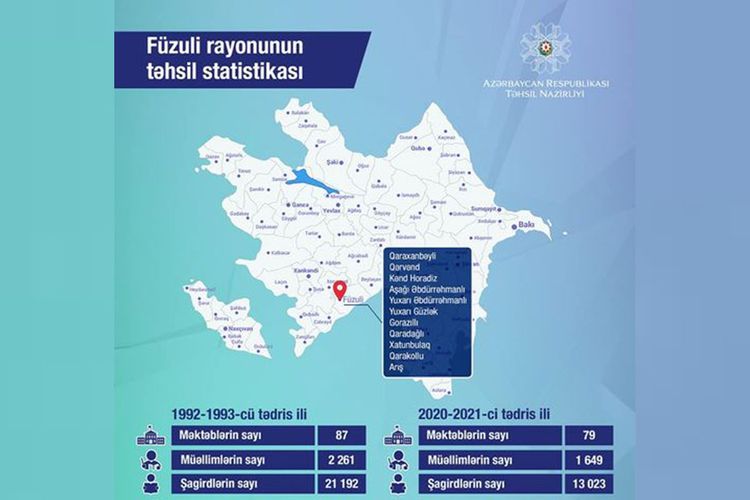 Министерство обнародовало статистику образования Физулинского района - ИНФОГРАФИКА 