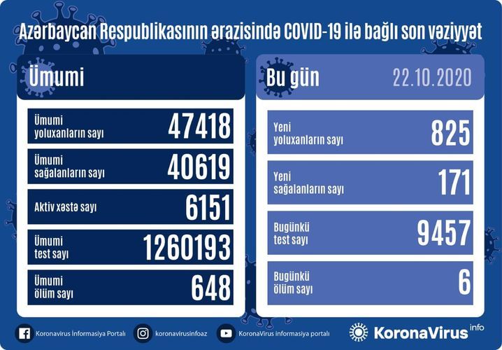 В Азербайджане новый антирекорд: 825 случаев за сутки, 171 человек вылечился 