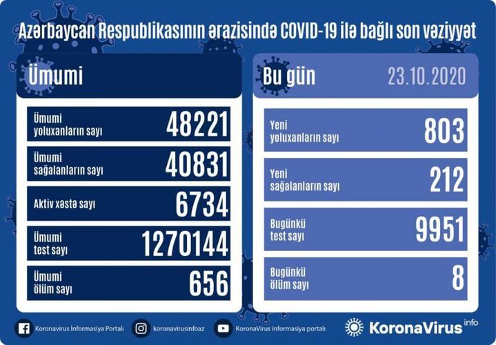 В Азербайджане 803 новых случая заражения коронавирусом, 212 человек вылечились