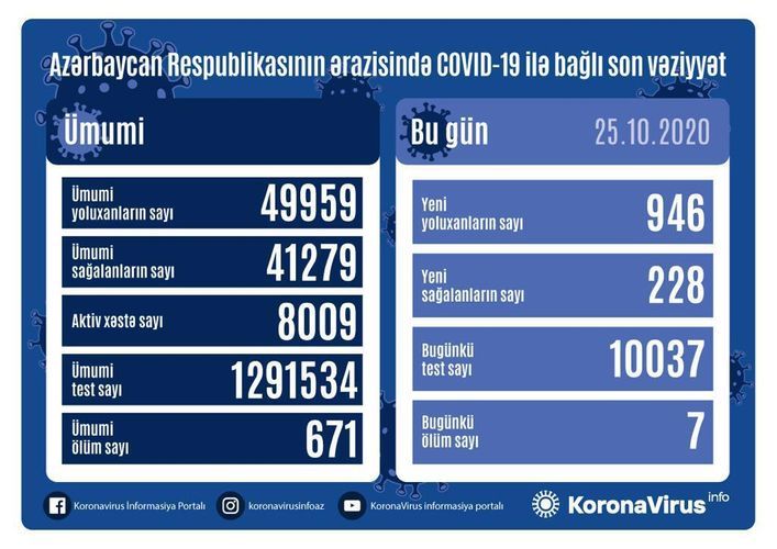 В Азербайджане выявлено еще 946 случаев заражения коронавирусом