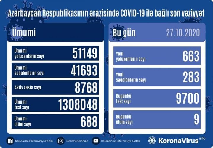 В Азербайджане выявлено еще 663 случая заражения коронавирусом, 283 человека вылечились