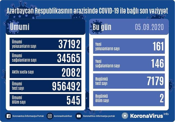 В Азербайджане за последние сутки выявлен 161 случай заражения COVID-19