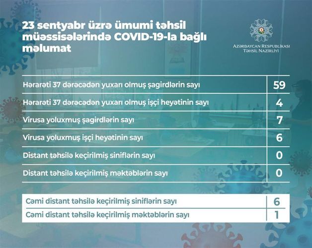 Сегодня в Азербайджане коронавирусом заразились 7 учеников 