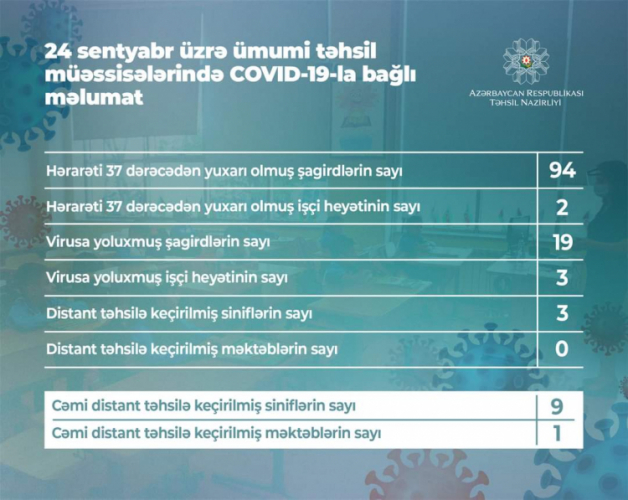 В Азербайджане за день 19 школьников заразились коронавирусом - ПУГАЮЩАЯ СТАТИСТИКА