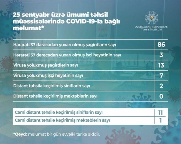 В Азербайджане за день 13 школьников заразились коронавирусом