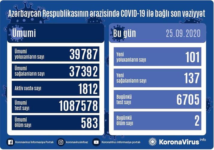 В Азербайджане выявлен еще 101 случай заражения коронавирусом, 137 человек вылечились