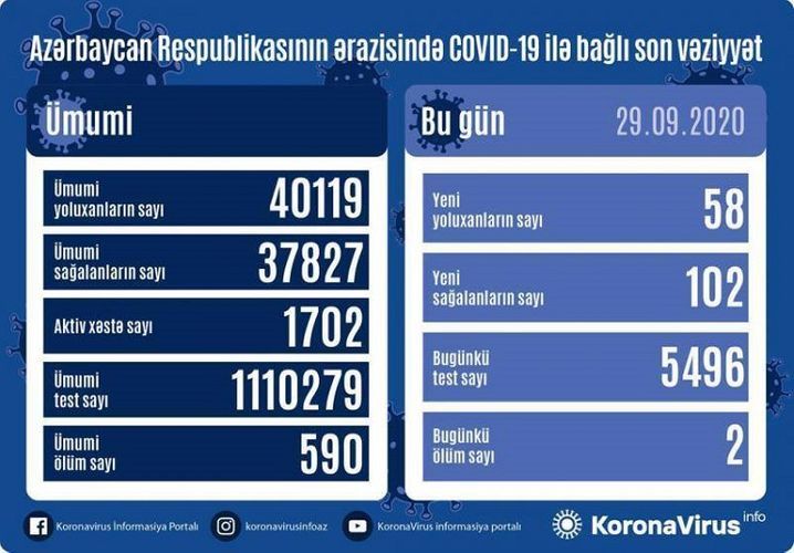 В Азербайджане выявлено еще 58 случаев заражения коронавирусом, 102 человека вылечились