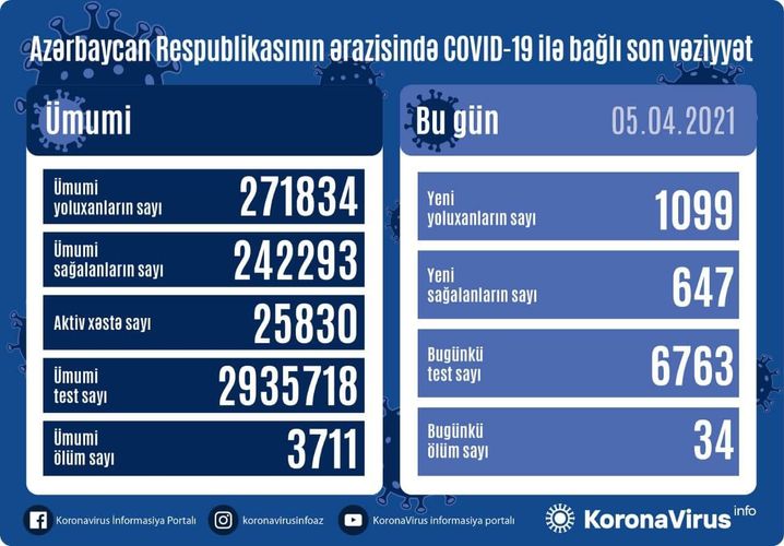 В Азербайджане 1099 новых случаев заражения COVID-19, 647 человек вылечились