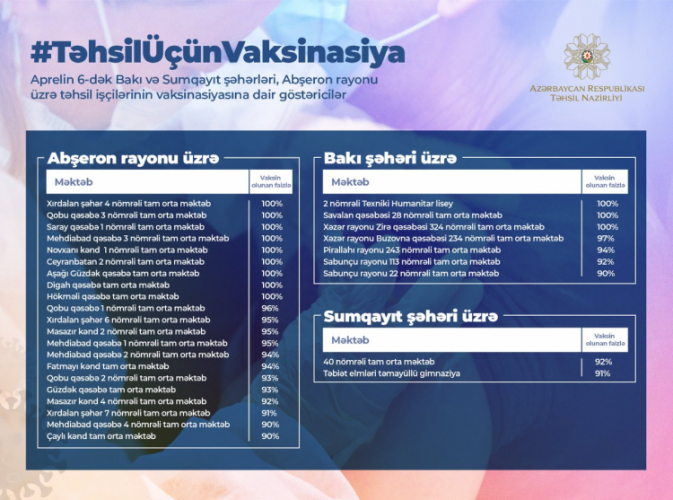 В Азербайджане вакцинацию прошли более 90% работников образования