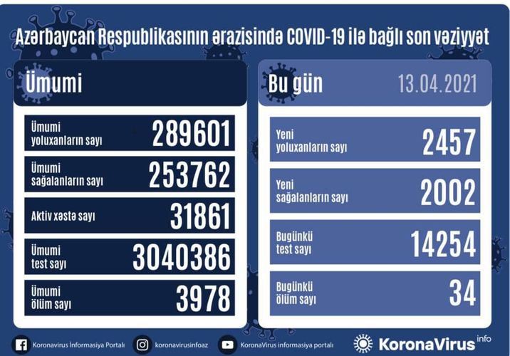 В Азербайджане 2457 новых случаев заражения COVID-19, 34 человека скончались
