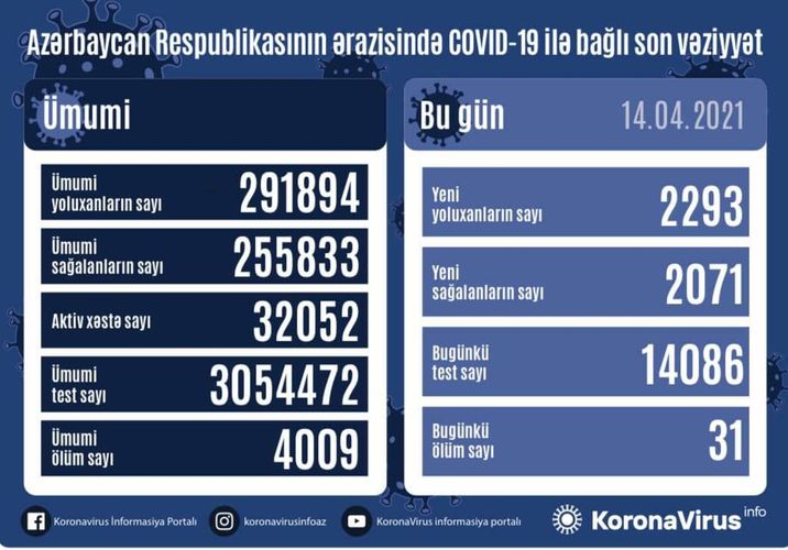 В Азербайджане выявлено еще 2293 случая заражения COVID-19