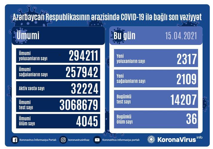 В Азербайджане 2 317 новых случаев заражения коронавирусом, 36 человек скончались