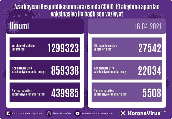 Обнародовано число вакцинированных от COVID-19 в Азербайджане