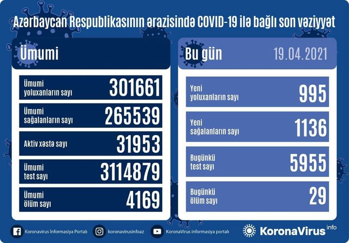 В Азербайджане 995 новых случаев заражения коронавирусом, 28 человек скончались
