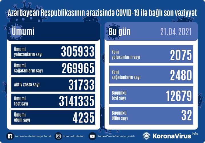 В Азербайджане 2075 новых случаев заражения коронавирусом, 32 человека скончались