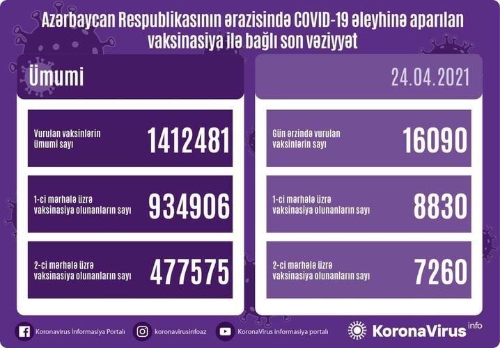 Обнародовано число вакцинированных от COVID-19 в Азербайджане