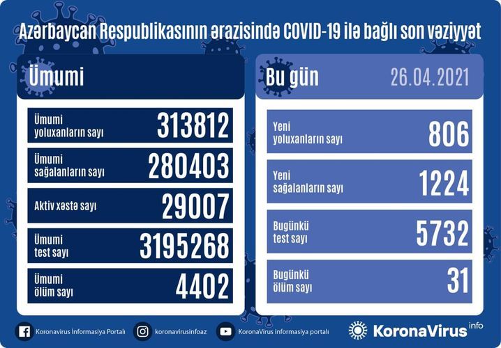 В Азербайджане 806 новых случаев заражения коронавирусом, 31 человек скончался