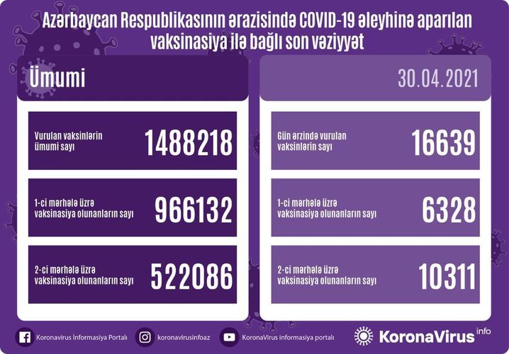 Обнародовано число вакцинированных от COVID-19 в Азербайджане