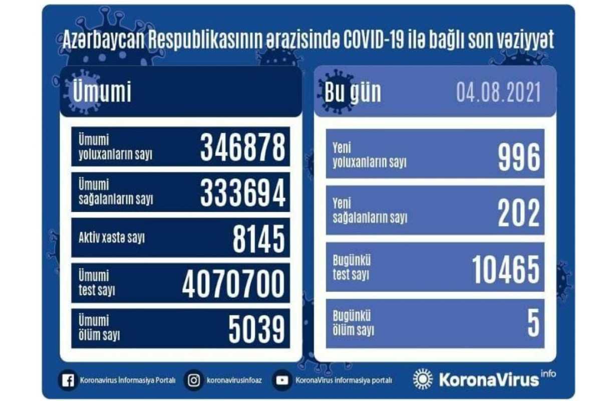 В Азербайджане за сутки выявлено еще 996 случаев заражения COVID-19