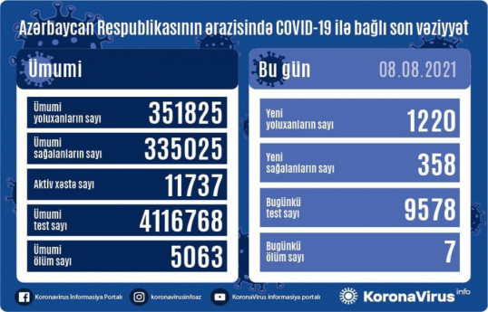 В Азербайджане выявлено еще 1220 случаев заражения коронавирусом