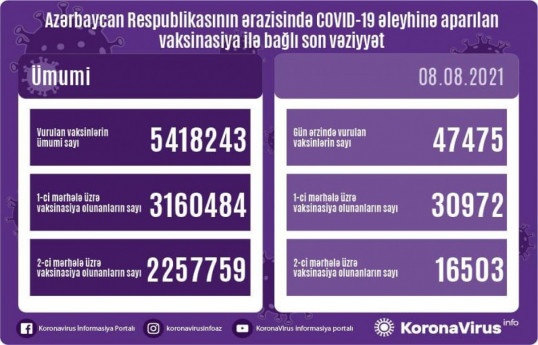 За последние сутки в Азербайджане вакцинированы более 47 тыс. человек