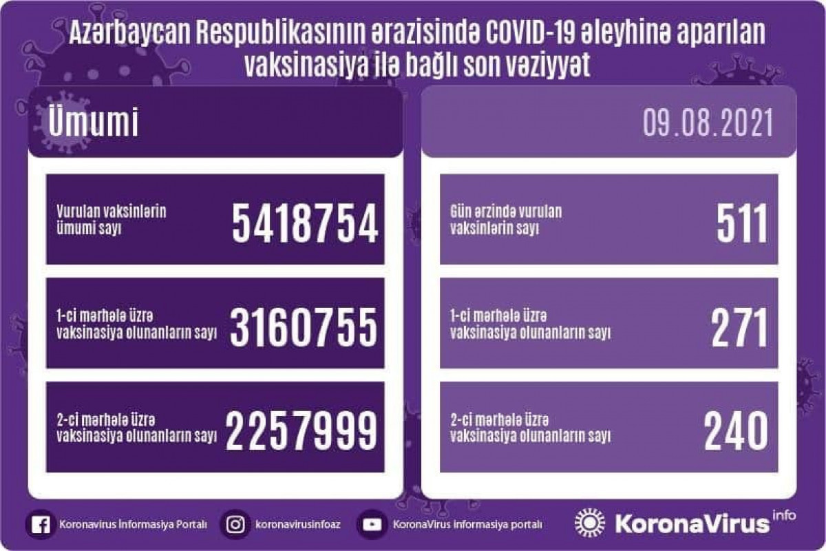 Обнародовано число вакцинированных от COVID-19 в Азербайджане