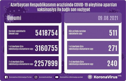 Обнародовано число вакцинированных от COVID-19 в Азербайджане