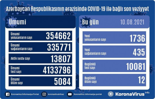 В Азербайджане выявлено еще 1736 случаев заражения коронавирусом