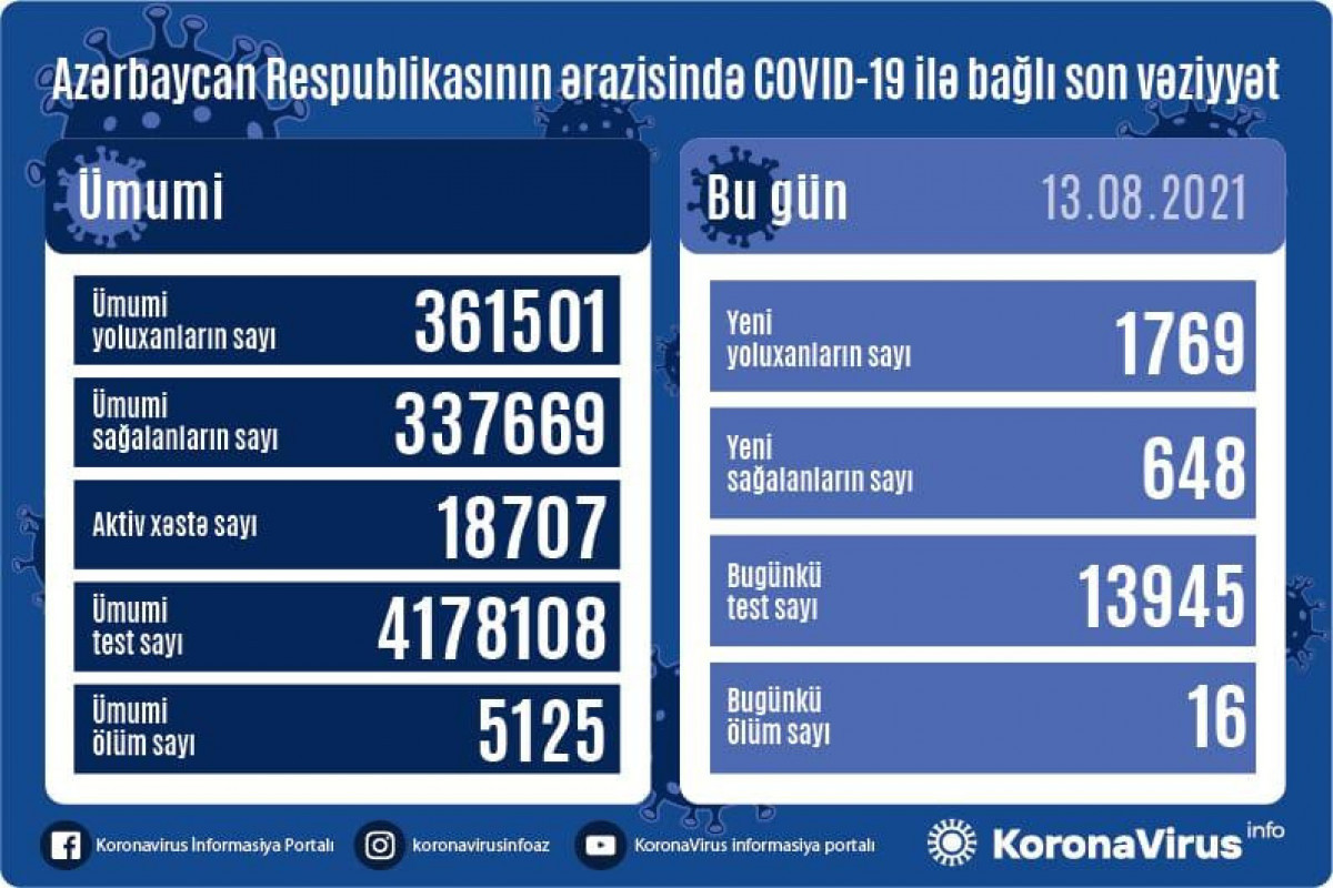 В Азербайджане выявлено еще 1769 случаев заражения коронавирусом, 648 человек вылечились