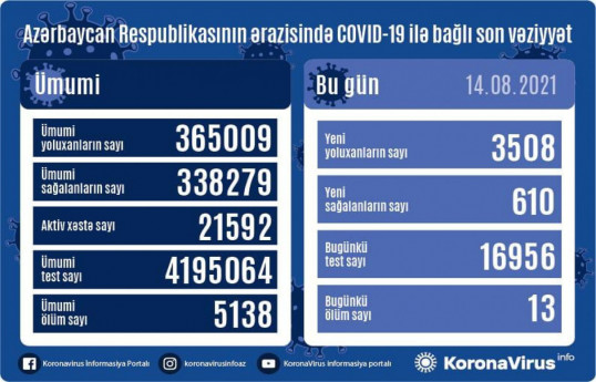 В Азербайджане за сутки выявлено 3 508 случаев заражения COVID-19