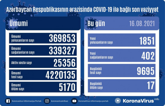 В Азербайджане выявлен еще 1851 случай заражения коронавирусом