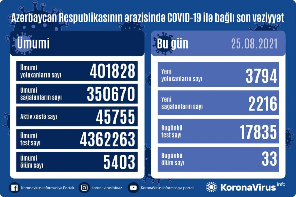 В Азербайджане выявлено еще 3794 случая заражения коронавирусом