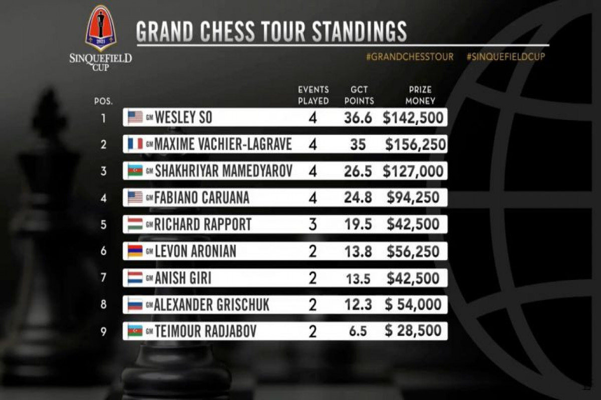 Мамедъяров стал третьим в Grand Chess Tour