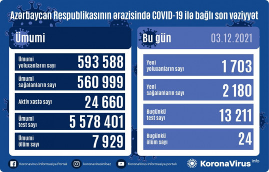 В Азербайджане 1 703 новых случая заражения коронавирусом, скончались 24 человека
