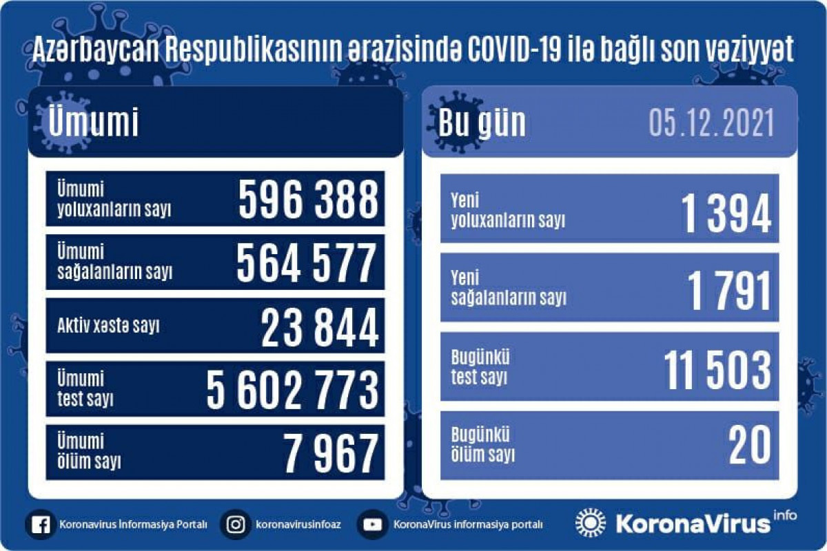 В Азербайджане 1 394 новых случая заражения коронавирусом, умерли 20 человек