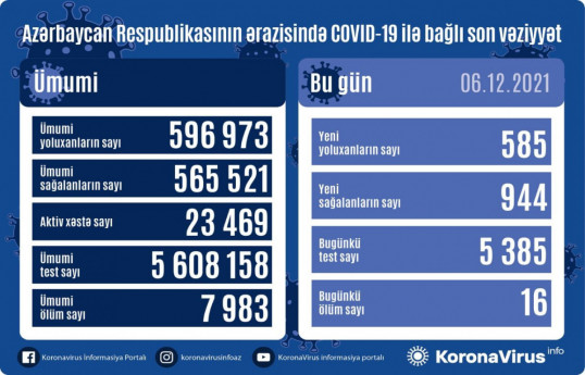 В Азербайджане 16 человек скончались от коронавируса