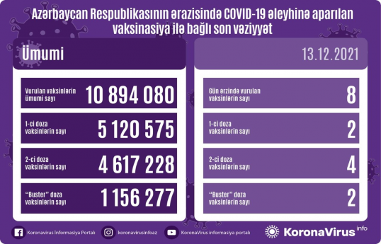 Названо число вакцинированных от COVID-19 в Азербайджане