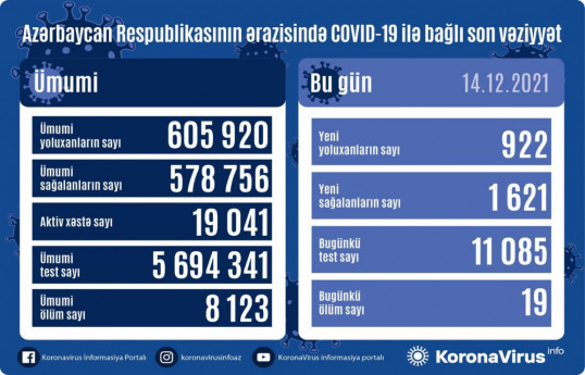В Азербайджане 922 новых случая заражения коронавирусом, скончались 19 человек