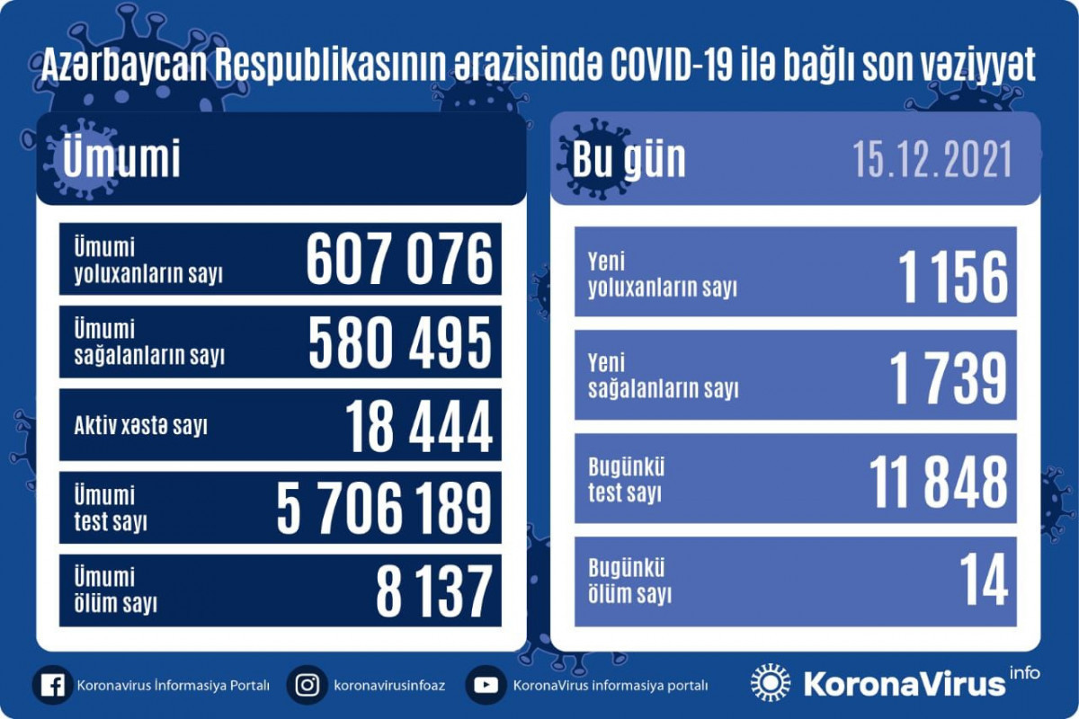 В Азербайджане 1156 новых случаев заражения коронавирусом, 14 человек скончались