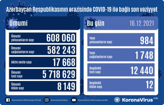В Азербайджане 984 новых случая заражения коронавирусом, 12 человек скончались
